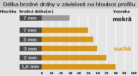 Hloubka dezenu
